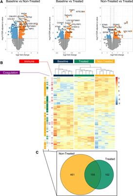 Proteomic changes to immune and inflammatory processes underlie lung preservation using ex vivo cytokine adsorption